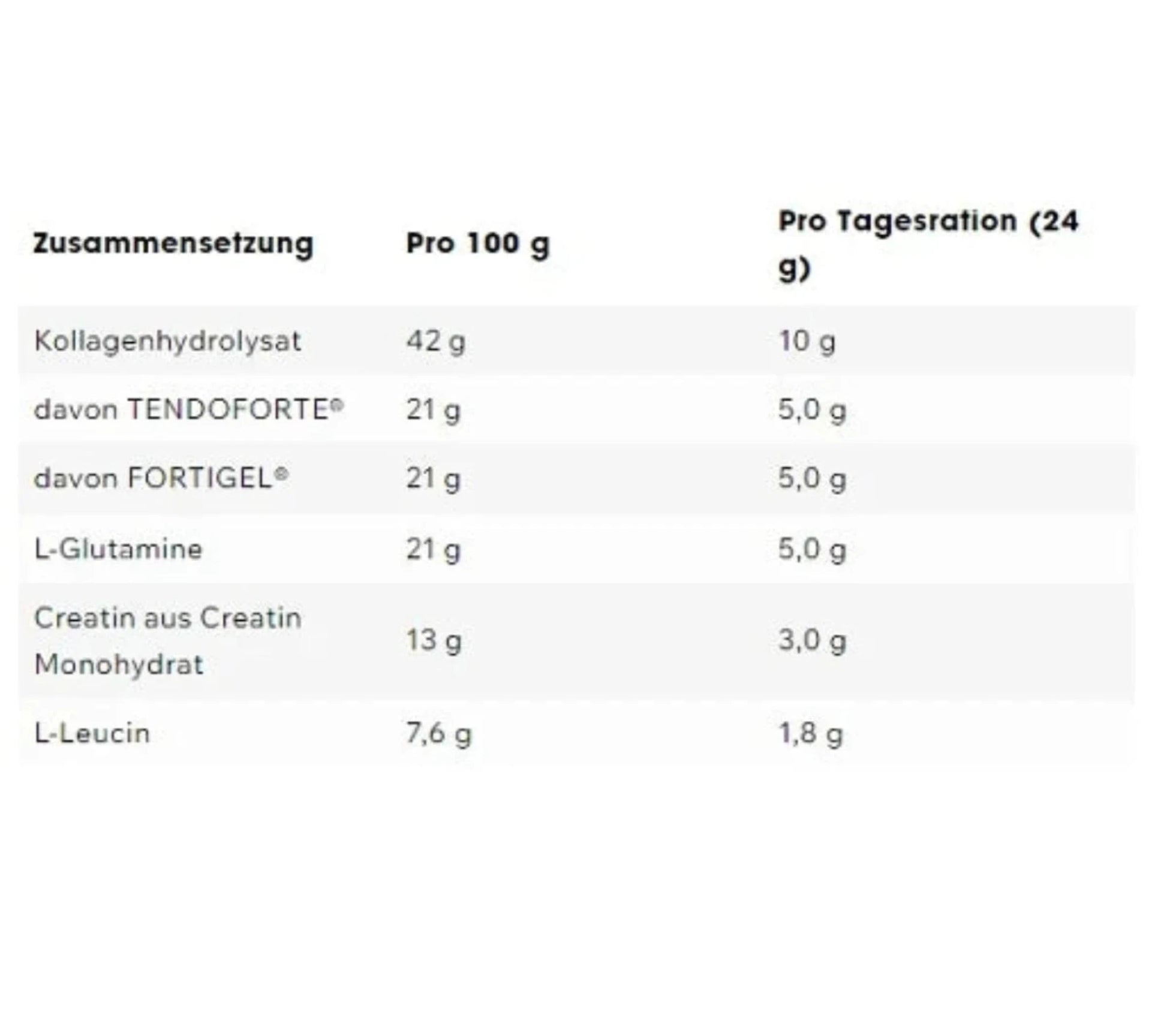 ESN Daily Inhaltsstoffe: Kollagenhydrolysat (Tendoforte® und Fortigel®) zur Unterstützung von Gelenken und Sehnen, Glutamin für Muskelregeneration, Creatin zur Leistungssteigerung und Leucin für Muskelaufbau